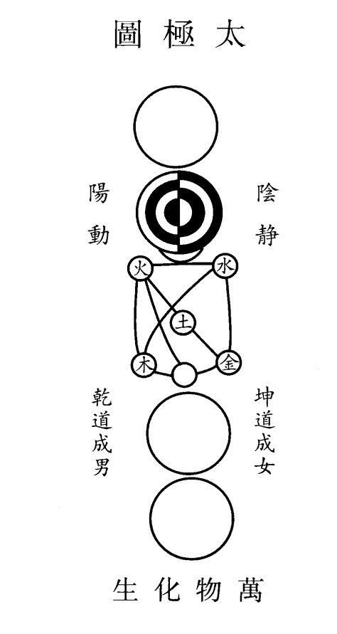 一物一太極|太極圖說注 : 太極圖說注